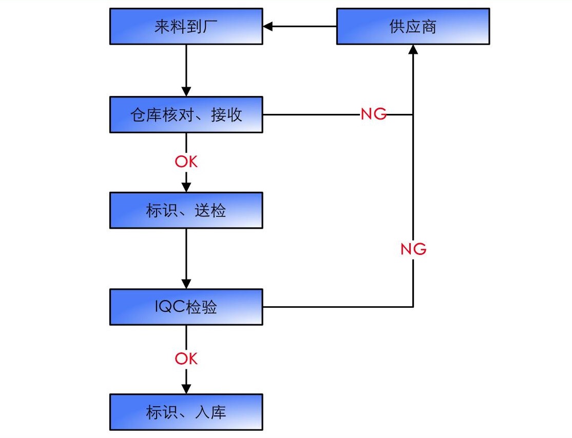 来料检验流程.jpg