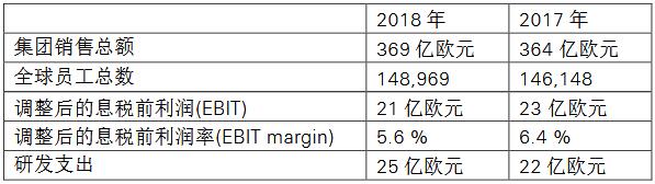 采埃孚ZF，采埃孚2018财报,ZF2018财报，下一代出行